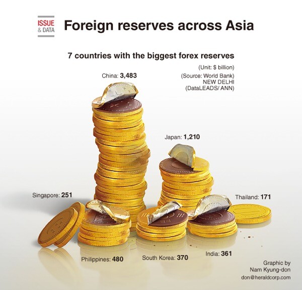 Foreign reserves across Asia