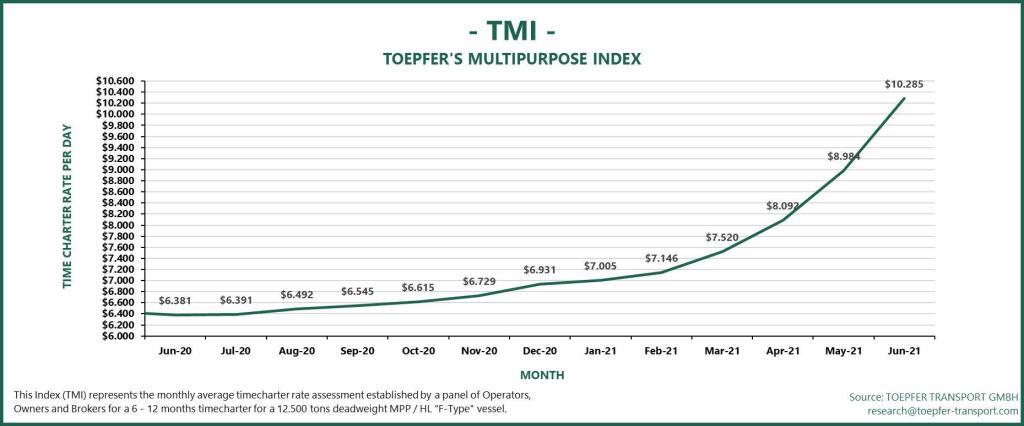 Toepfers Multipurpose Index