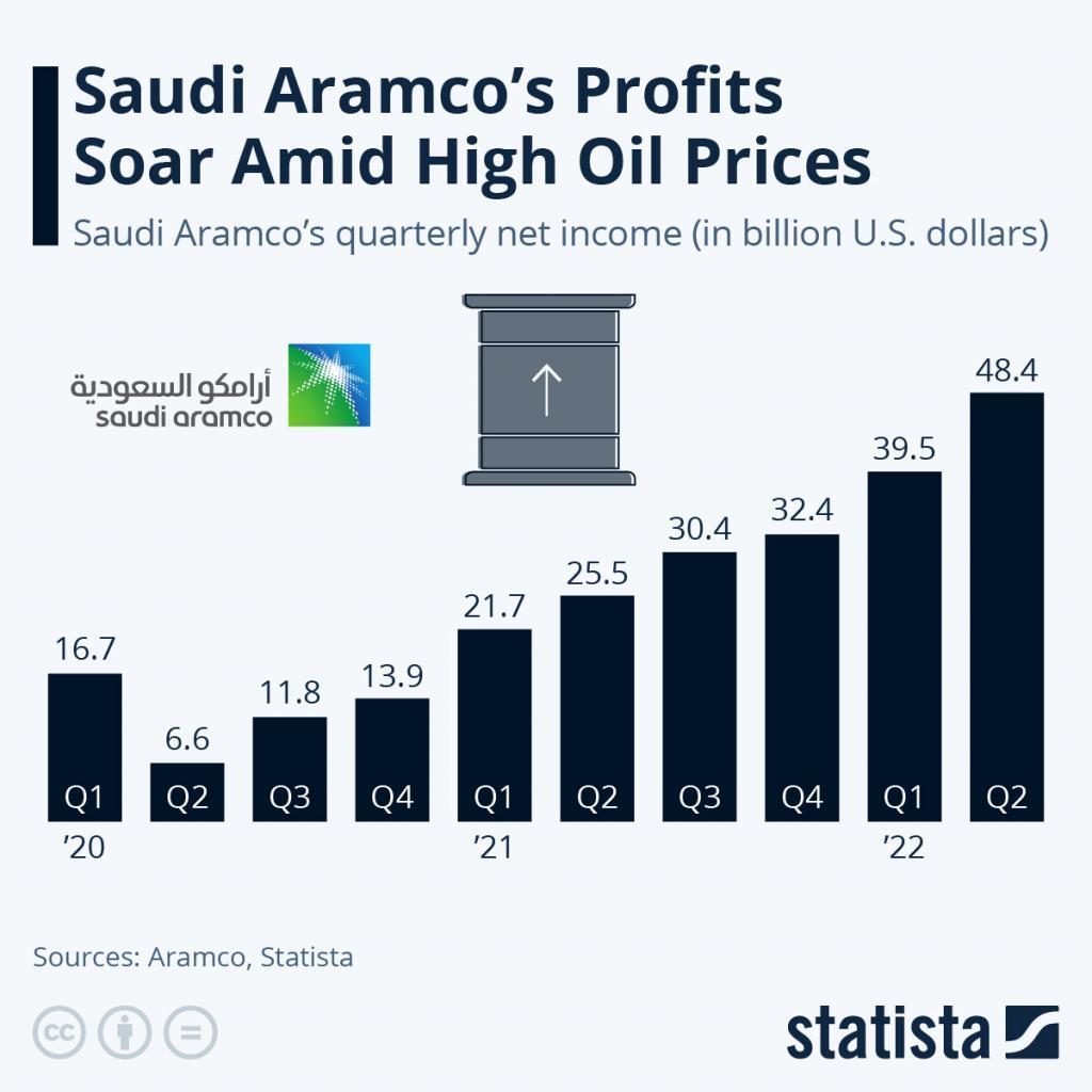 Saudi Aramco's Profits Soar Amid High Oil Prices & Demand